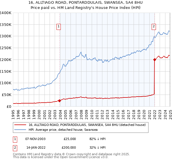 16, ALLTIAGO ROAD, PONTARDDULAIS, SWANSEA, SA4 8HU: Price paid vs HM Land Registry's House Price Index