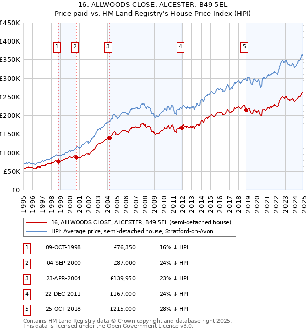 16, ALLWOODS CLOSE, ALCESTER, B49 5EL: Price paid vs HM Land Registry's House Price Index