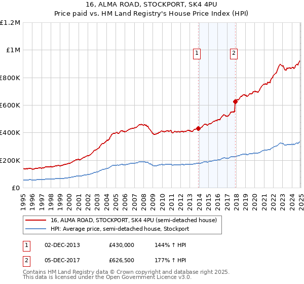 16, ALMA ROAD, STOCKPORT, SK4 4PU: Price paid vs HM Land Registry's House Price Index
