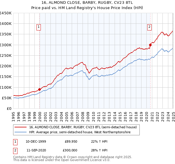 16, ALMOND CLOSE, BARBY, RUGBY, CV23 8TL: Price paid vs HM Land Registry's House Price Index