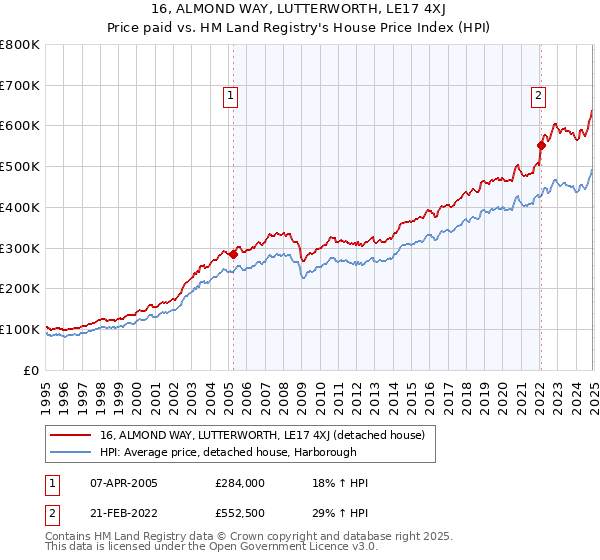 16, ALMOND WAY, LUTTERWORTH, LE17 4XJ: Price paid vs HM Land Registry's House Price Index