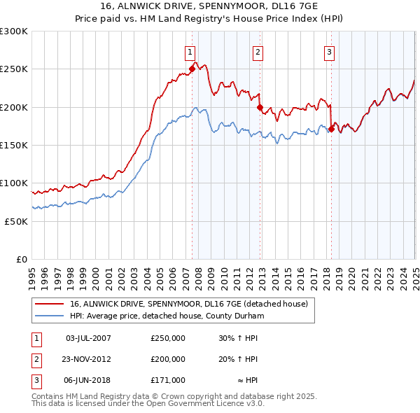 16, ALNWICK DRIVE, SPENNYMOOR, DL16 7GE: Price paid vs HM Land Registry's House Price Index