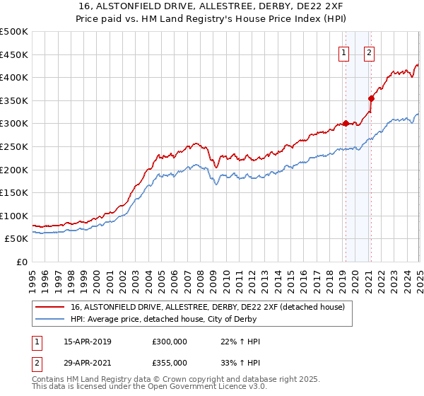 16, ALSTONFIELD DRIVE, ALLESTREE, DERBY, DE22 2XF: Price paid vs HM Land Registry's House Price Index