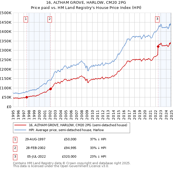 16, ALTHAM GROVE, HARLOW, CM20 2PG: Price paid vs HM Land Registry's House Price Index