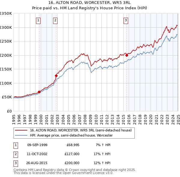16, ALTON ROAD, WORCESTER, WR5 3RL: Price paid vs HM Land Registry's House Price Index