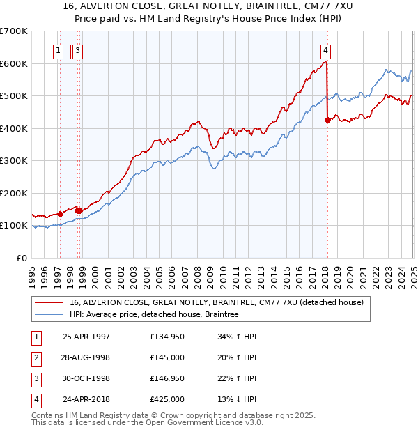 16, ALVERTON CLOSE, GREAT NOTLEY, BRAINTREE, CM77 7XU: Price paid vs HM Land Registry's House Price Index