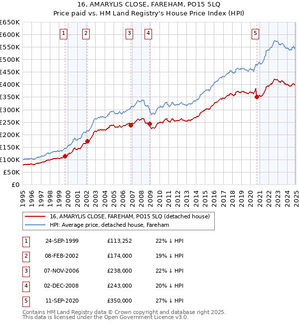 16, AMARYLIS CLOSE, FAREHAM, PO15 5LQ: Price paid vs HM Land Registry's House Price Index