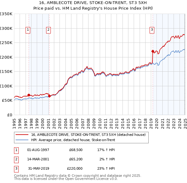 16, AMBLECOTE DRIVE, STOKE-ON-TRENT, ST3 5XH: Price paid vs HM Land Registry's House Price Index