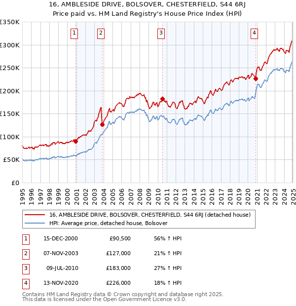 16, AMBLESIDE DRIVE, BOLSOVER, CHESTERFIELD, S44 6RJ: Price paid vs HM Land Registry's House Price Index
