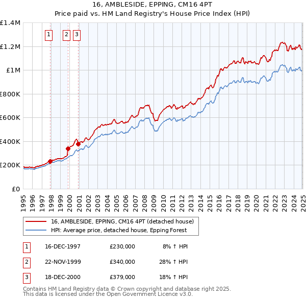 16, AMBLESIDE, EPPING, CM16 4PT: Price paid vs HM Land Registry's House Price Index
