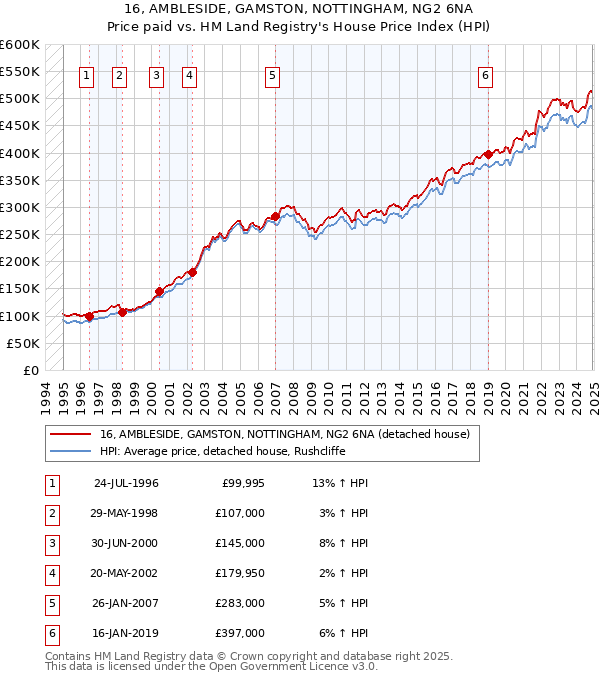 16, AMBLESIDE, GAMSTON, NOTTINGHAM, NG2 6NA: Price paid vs HM Land Registry's House Price Index