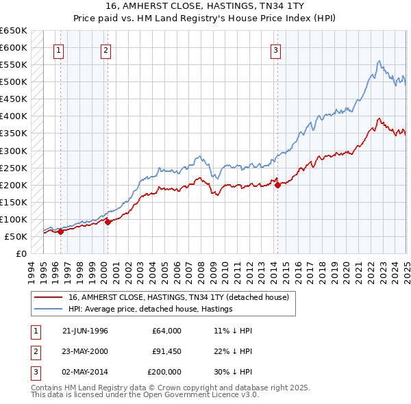 16, AMHERST CLOSE, HASTINGS, TN34 1TY: Price paid vs HM Land Registry's House Price Index