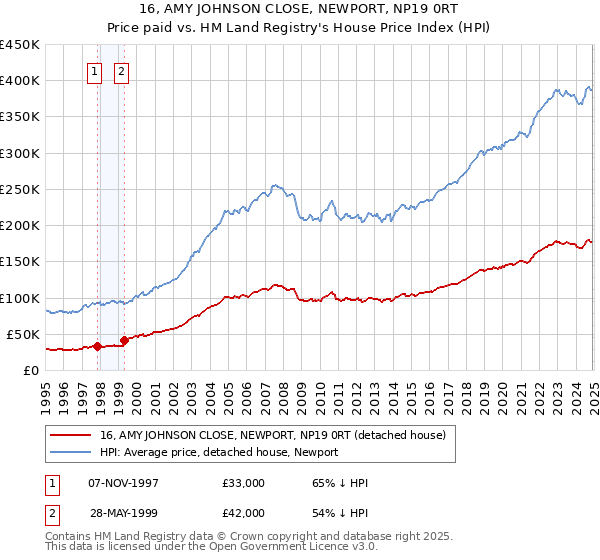 16, AMY JOHNSON CLOSE, NEWPORT, NP19 0RT: Price paid vs HM Land Registry's House Price Index
