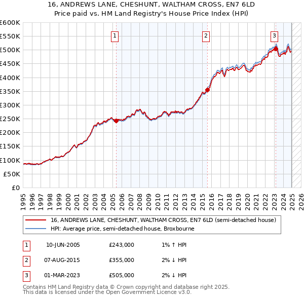 16, ANDREWS LANE, CHESHUNT, WALTHAM CROSS, EN7 6LD: Price paid vs HM Land Registry's House Price Index