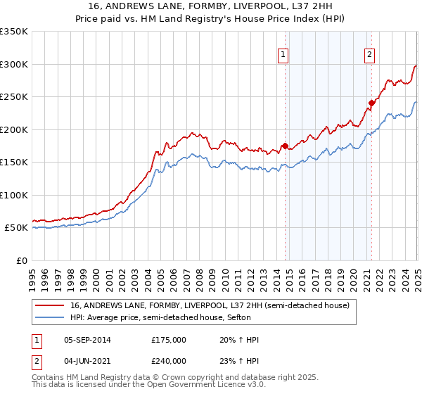 16, ANDREWS LANE, FORMBY, LIVERPOOL, L37 2HH: Price paid vs HM Land Registry's House Price Index