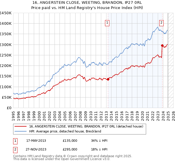16, ANGERSTEIN CLOSE, WEETING, BRANDON, IP27 0RL: Price paid vs HM Land Registry's House Price Index