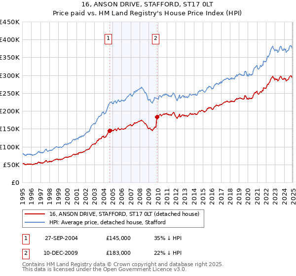 16, ANSON DRIVE, STAFFORD, ST17 0LT: Price paid vs HM Land Registry's House Price Index