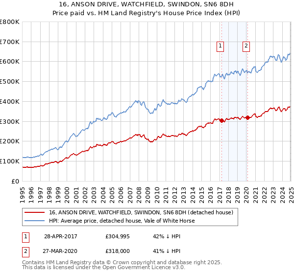 16, ANSON DRIVE, WATCHFIELD, SWINDON, SN6 8DH: Price paid vs HM Land Registry's House Price Index