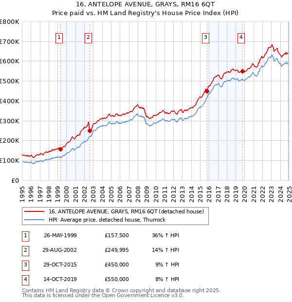 16, ANTELOPE AVENUE, GRAYS, RM16 6QT: Price paid vs HM Land Registry's House Price Index