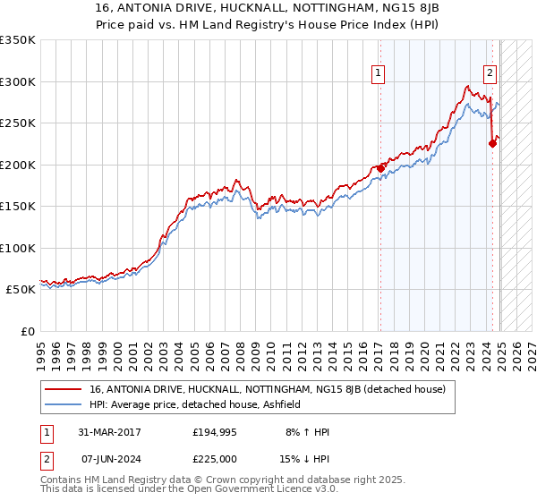 16, ANTONIA DRIVE, HUCKNALL, NOTTINGHAM, NG15 8JB: Price paid vs HM Land Registry's House Price Index