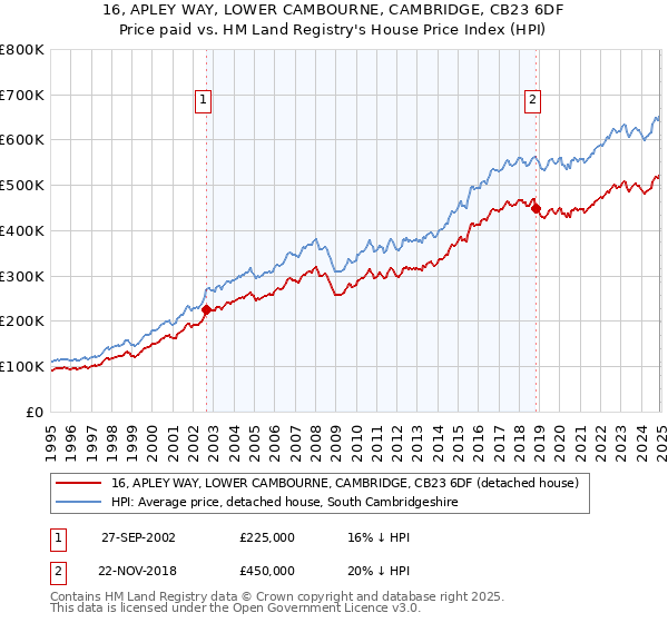 16, APLEY WAY, LOWER CAMBOURNE, CAMBRIDGE, CB23 6DF: Price paid vs HM Land Registry's House Price Index