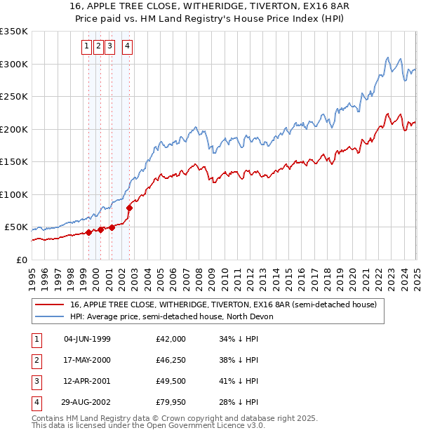 16, APPLE TREE CLOSE, WITHERIDGE, TIVERTON, EX16 8AR: Price paid vs HM Land Registry's House Price Index