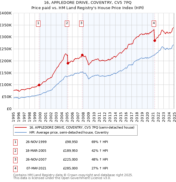 16, APPLEDORE DRIVE, COVENTRY, CV5 7PQ: Price paid vs HM Land Registry's House Price Index