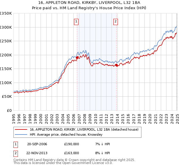 16, APPLETON ROAD, KIRKBY, LIVERPOOL, L32 1BA: Price paid vs HM Land Registry's House Price Index