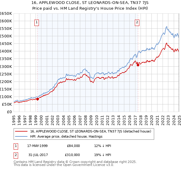 16, APPLEWOOD CLOSE, ST LEONARDS-ON-SEA, TN37 7JS: Price paid vs HM Land Registry's House Price Index