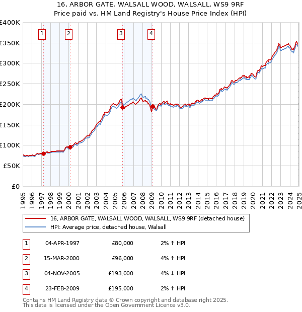16, ARBOR GATE, WALSALL WOOD, WALSALL, WS9 9RF: Price paid vs HM Land Registry's House Price Index