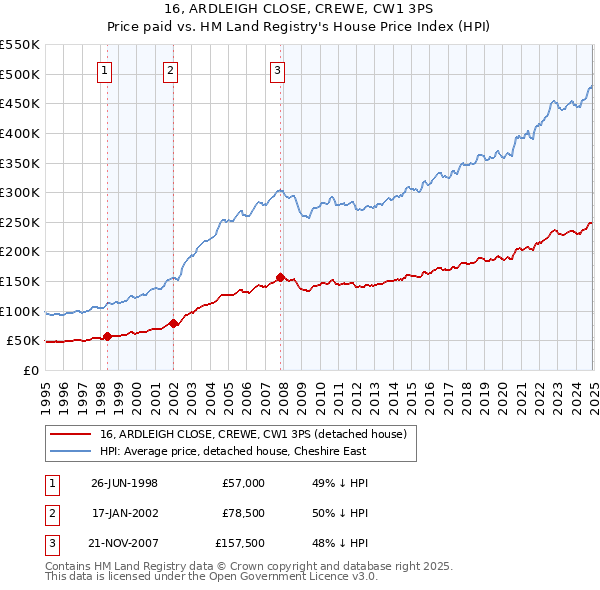16, ARDLEIGH CLOSE, CREWE, CW1 3PS: Price paid vs HM Land Registry's House Price Index