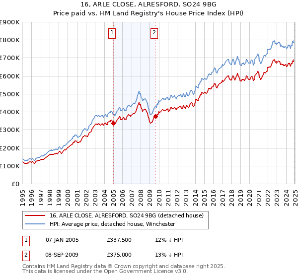 16, ARLE CLOSE, ALRESFORD, SO24 9BG: Price paid vs HM Land Registry's House Price Index