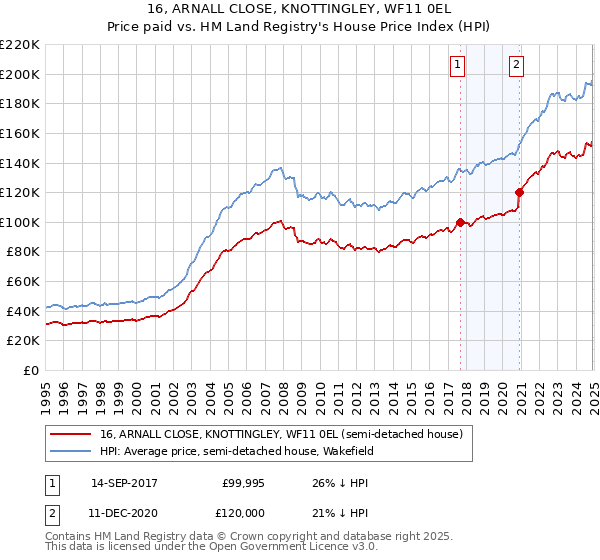 16, ARNALL CLOSE, KNOTTINGLEY, WF11 0EL: Price paid vs HM Land Registry's House Price Index