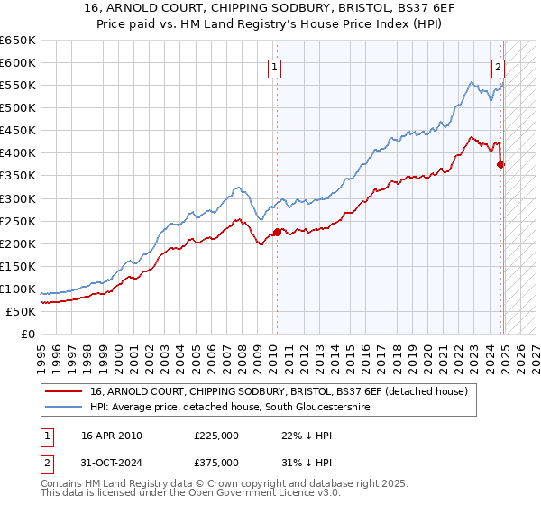 16, ARNOLD COURT, CHIPPING SODBURY, BRISTOL, BS37 6EF: Price paid vs HM Land Registry's House Price Index