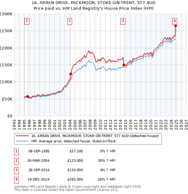 16, ARRAN DRIVE, PACKMOOR, STOKE-ON-TRENT, ST7 4UD: Price paid vs HM Land Registry's House Price Index