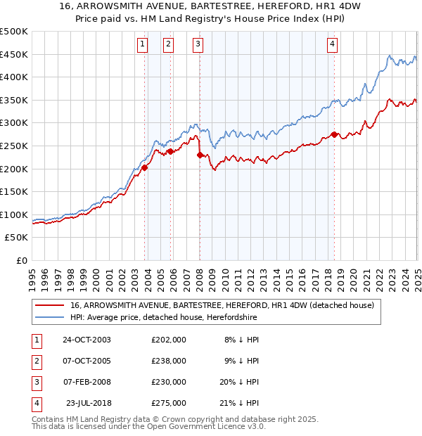 16, ARROWSMITH AVENUE, BARTESTREE, HEREFORD, HR1 4DW: Price paid vs HM Land Registry's House Price Index
