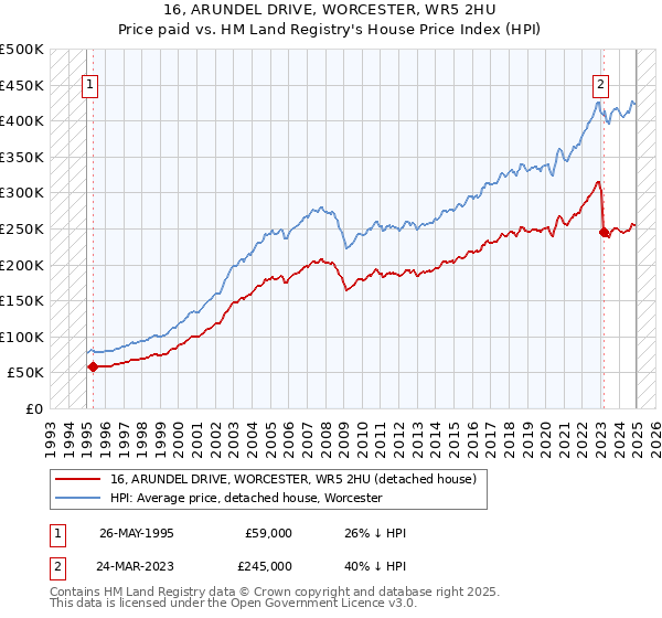 16, ARUNDEL DRIVE, WORCESTER, WR5 2HU: Price paid vs HM Land Registry's House Price Index