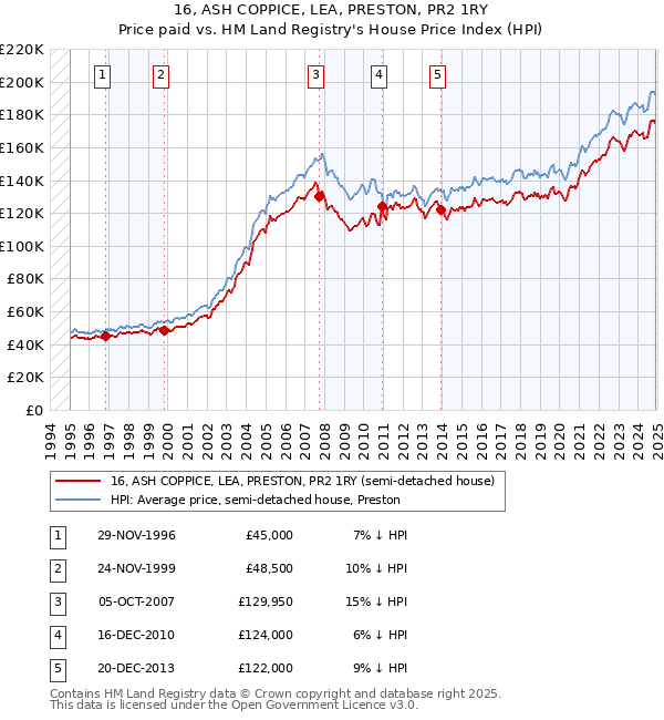 16, ASH COPPICE, LEA, PRESTON, PR2 1RY: Price paid vs HM Land Registry's House Price Index