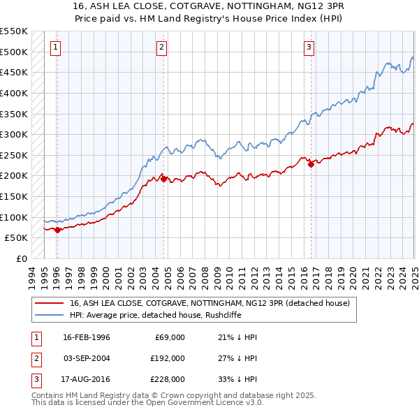 16, ASH LEA CLOSE, COTGRAVE, NOTTINGHAM, NG12 3PR: Price paid vs HM Land Registry's House Price Index