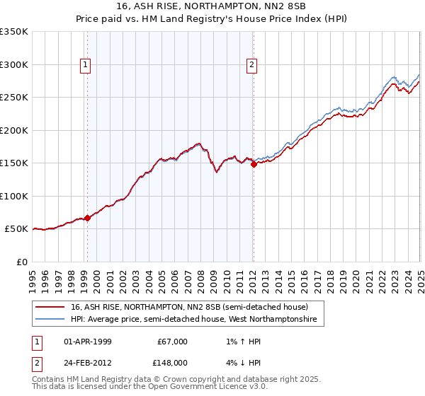 16, ASH RISE, NORTHAMPTON, NN2 8SB: Price paid vs HM Land Registry's House Price Index