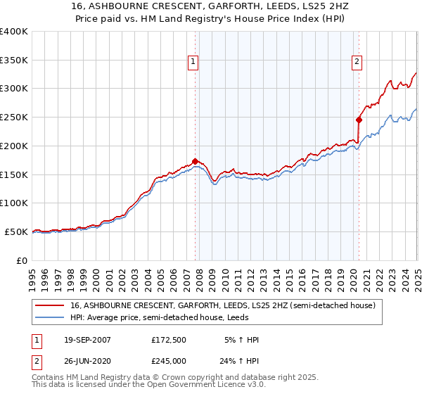 16, ASHBOURNE CRESCENT, GARFORTH, LEEDS, LS25 2HZ: Price paid vs HM Land Registry's House Price Index