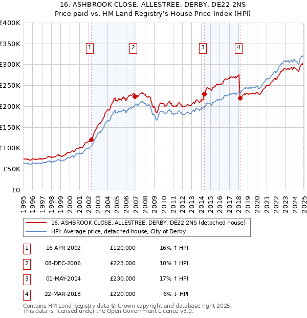 16, ASHBROOK CLOSE, ALLESTREE, DERBY, DE22 2NS: Price paid vs HM Land Registry's House Price Index