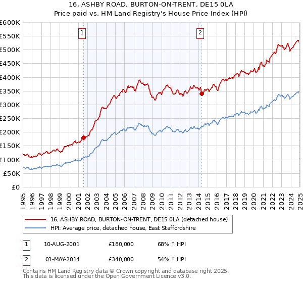 16, ASHBY ROAD, BURTON-ON-TRENT, DE15 0LA: Price paid vs HM Land Registry's House Price Index
