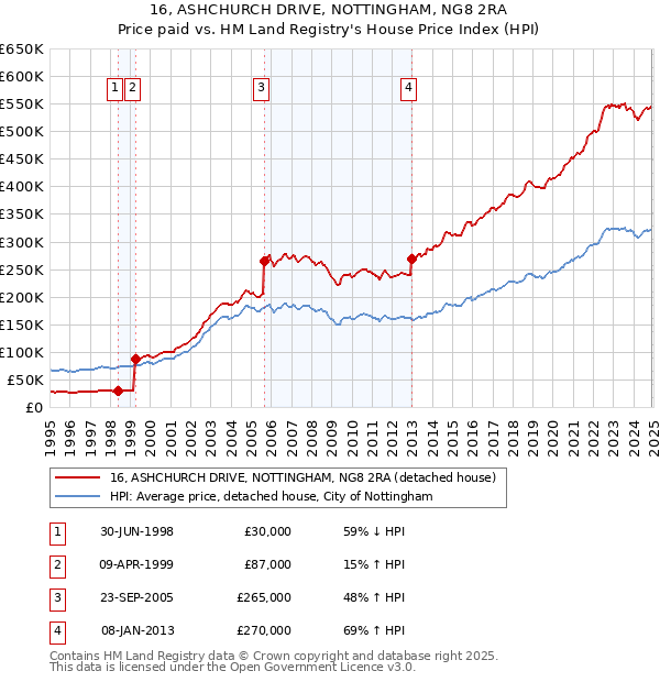 16, ASHCHURCH DRIVE, NOTTINGHAM, NG8 2RA: Price paid vs HM Land Registry's House Price Index
