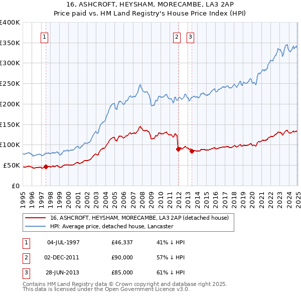 16, ASHCROFT, HEYSHAM, MORECAMBE, LA3 2AP: Price paid vs HM Land Registry's House Price Index
