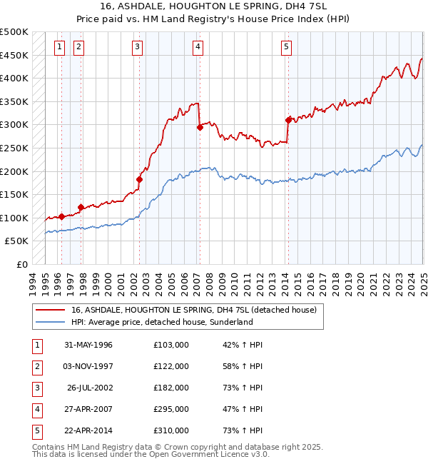 16, ASHDALE, HOUGHTON LE SPRING, DH4 7SL: Price paid vs HM Land Registry's House Price Index