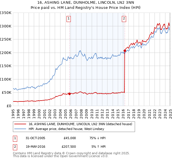 16, ASHING LANE, DUNHOLME, LINCOLN, LN2 3NN: Price paid vs HM Land Registry's House Price Index