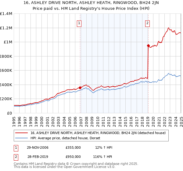 16, ASHLEY DRIVE NORTH, ASHLEY HEATH, RINGWOOD, BH24 2JN: Price paid vs HM Land Registry's House Price Index