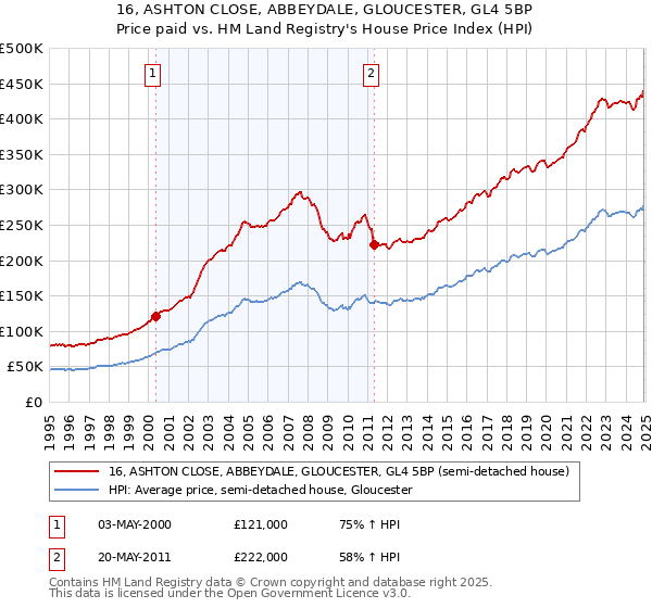 16, ASHTON CLOSE, ABBEYDALE, GLOUCESTER, GL4 5BP: Price paid vs HM Land Registry's House Price Index