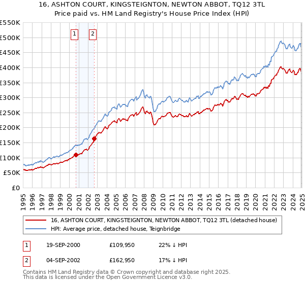 16, ASHTON COURT, KINGSTEIGNTON, NEWTON ABBOT, TQ12 3TL: Price paid vs HM Land Registry's House Price Index